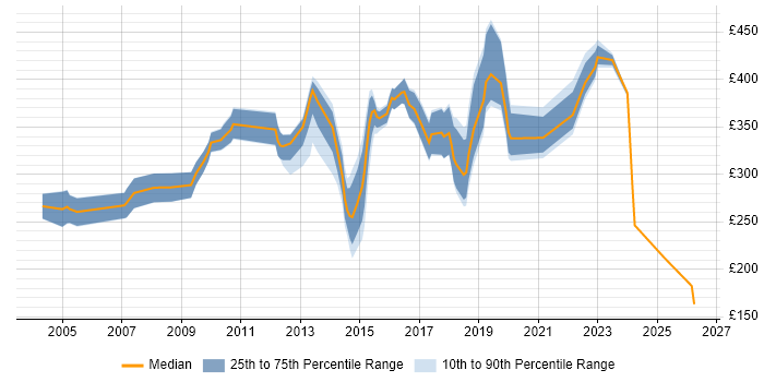 Contractor daily rate distribution trend for jobs in Southampton citing Microsoft Certification