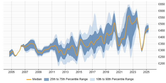Contractor daily rate distribution trend for jobs in Southampton citing Microsoft