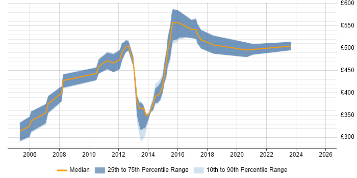 Contractor daily rate distribution trend for jobs in Southampton citing Middleware