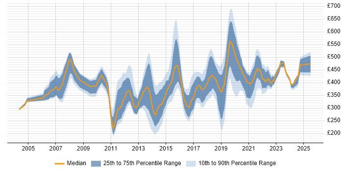 Contractor daily rate distribution trend for jobs in Southampton citing Migration