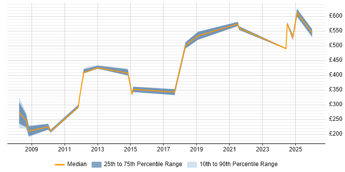Contractor daily rate distribution trend for jobs in Southampton citing Military