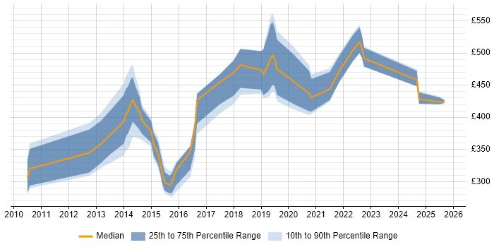 Contractor daily rate distribution trend for jobs in Southampton citing Mobile App