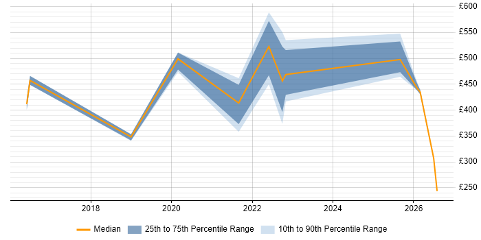 Contractor daily rate distribution trend for jobs in Southampton citing Mobile Device Management