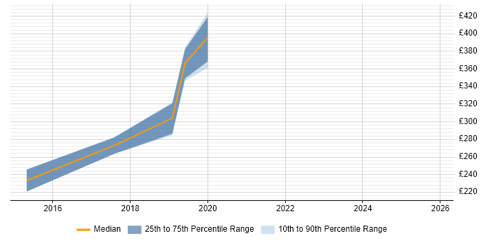 Contractor daily rate distribution trend for jobs in Southampton citing Mobile First
