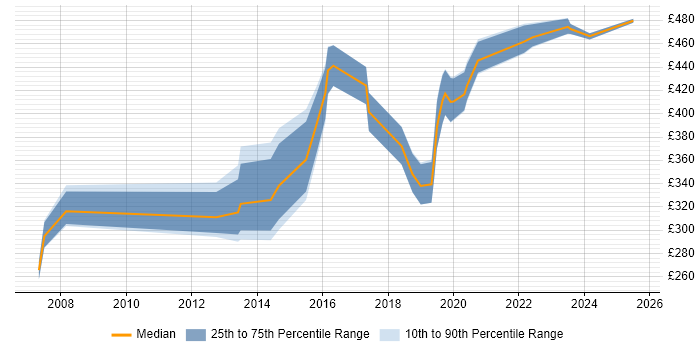 Contractor daily rate distribution trend for jobs in Southampton citing MPLS