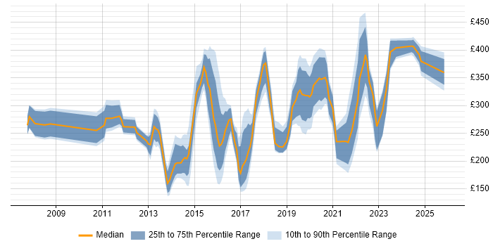 Contractor daily rate distribution trend for jobs in Southampton citing Microsoft Office