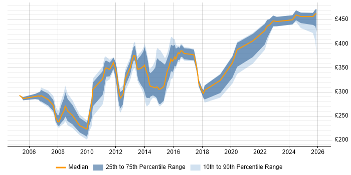 Contractor daily rate distribution trend for jobs in Southampton citing Microsoft Project