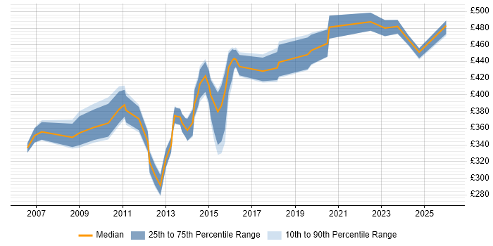 Contractor daily rate distribution trend for jobs in Southampton citing MS Visio