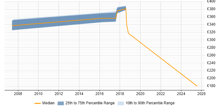 Contractor daily rate distribution trend for jobs in Southampton citing Multithreaded Programming
