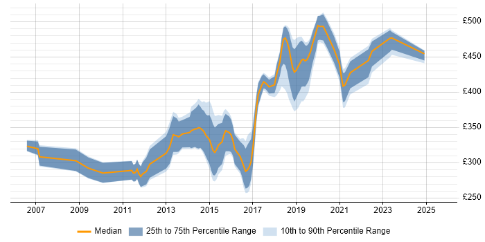 Contractor daily rate distribution trend for jobs in Southampton citing MVC