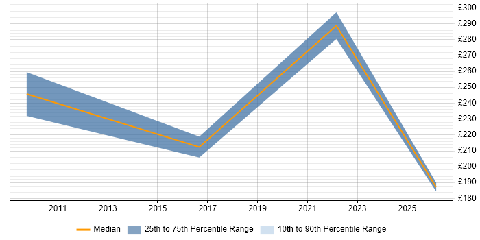 Contractor daily rate distribution trend for jobs in Southampton citing Network+ Certification
