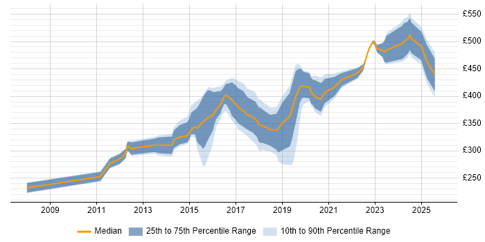 Contractor daily rate distribution trend for Network Engineer job vacancies in Southampton