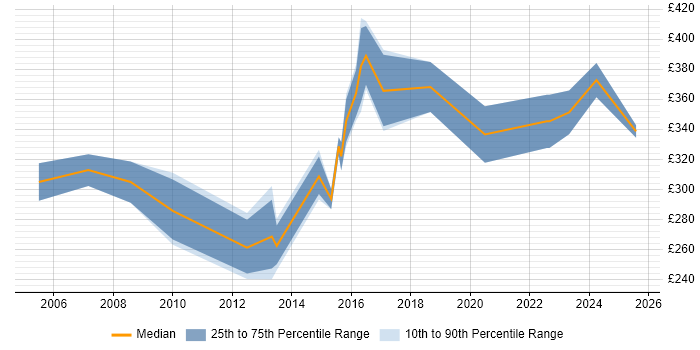 Contractor daily rate distribution trend for jobs in Southampton citing Network Management