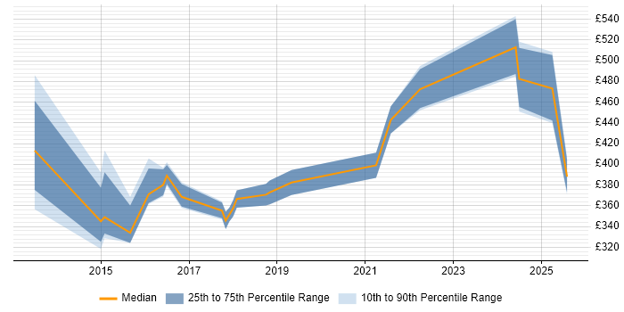 Contractor daily rate distribution trend for Network Security Engineer job vacancies in Southampton