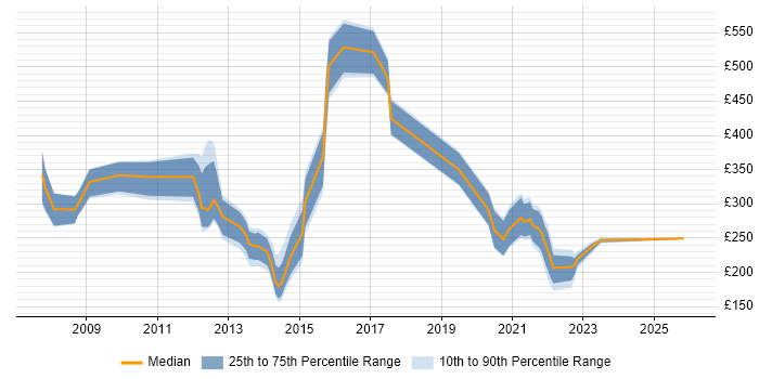 Contractor daily rate distribution trend for jobs in Southampton citing NHS