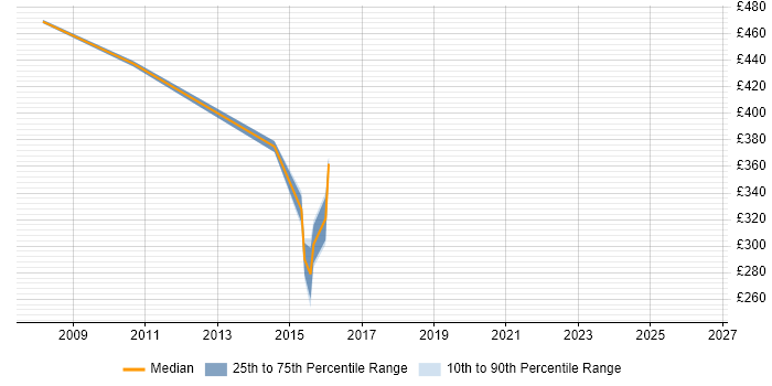 Contractor daily rate distribution trend for jobs in Southampton citing Nokia