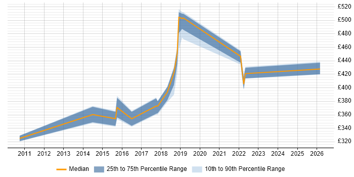 Contractor daily rate distribution trend for jobs in Southampton citing NUnit