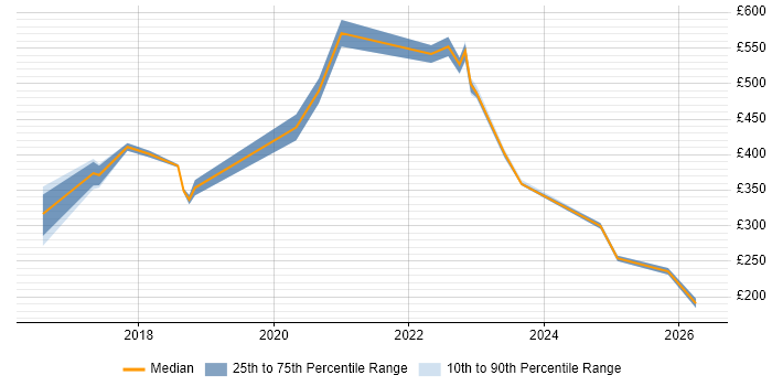 Contractor daily rate distribution trend for jobs in Southampton citing Onboarding