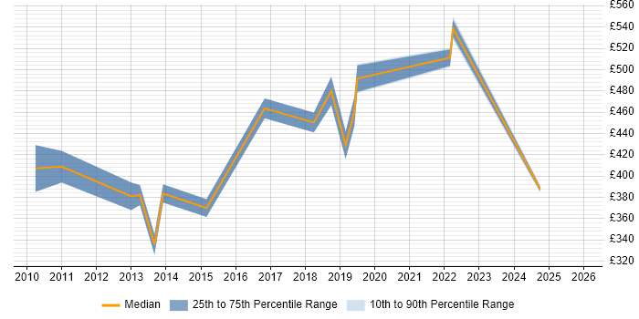 Contractor daily rate distribution trend for jobs in Southampton citing Order Management