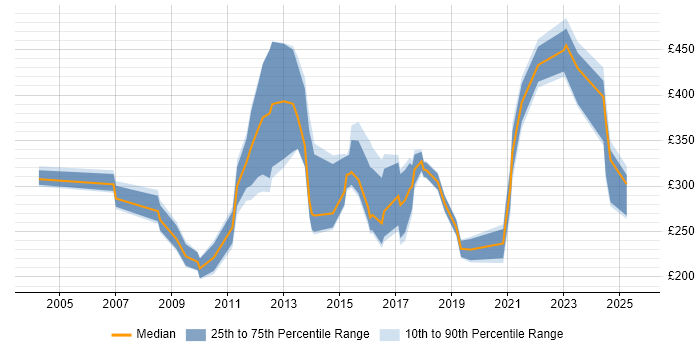 Contractor daily rate distribution trend for jobs in Southampton citing Organisational Skills Contractor daily rate distribution trend for jobs in Southampton citing Organisational Skills