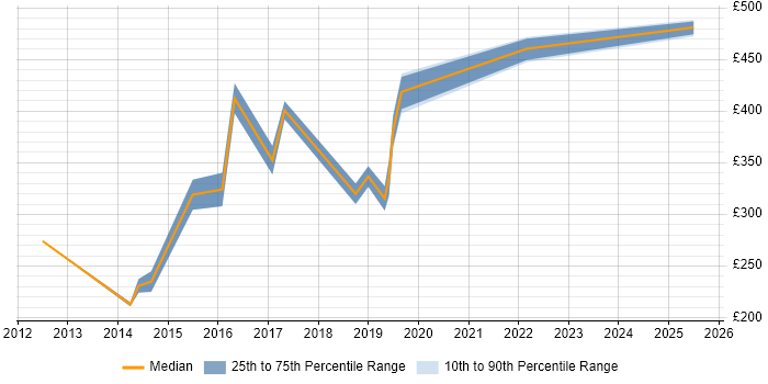 Contractor daily rate distribution trend for jobs in Southampton citing OSPF