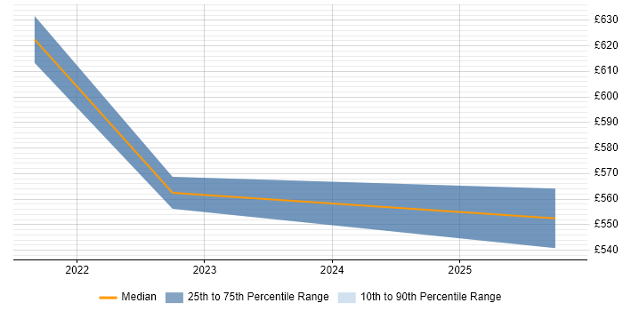 Contractor daily rate distribution trend for jobs in Southampton citing PagerDuty