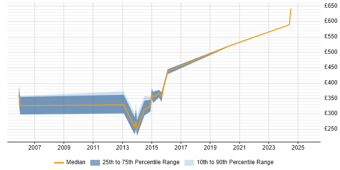 Contractor daily rate distribution trend for jobs in Southampton citing Pair Programming