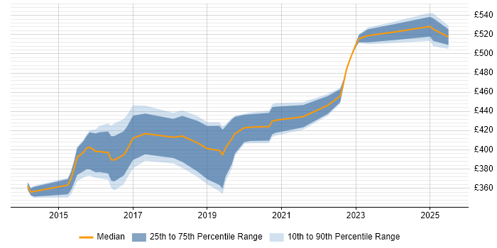 Contractor daily rate distribution trend for jobs in Southampton citing Palo Alto