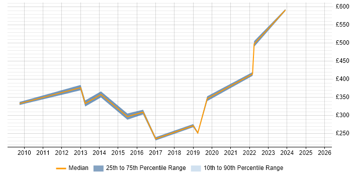 Contractor daily rate distribution trend for jobs in Southampton citing Patch Management