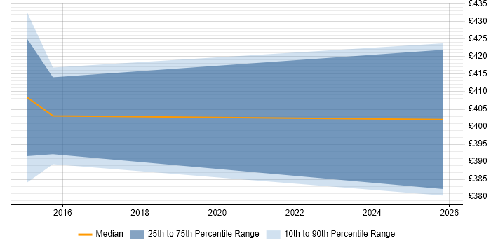 Contractor daily rate distribution trend for Payroll Manager job vacancies in Southampton