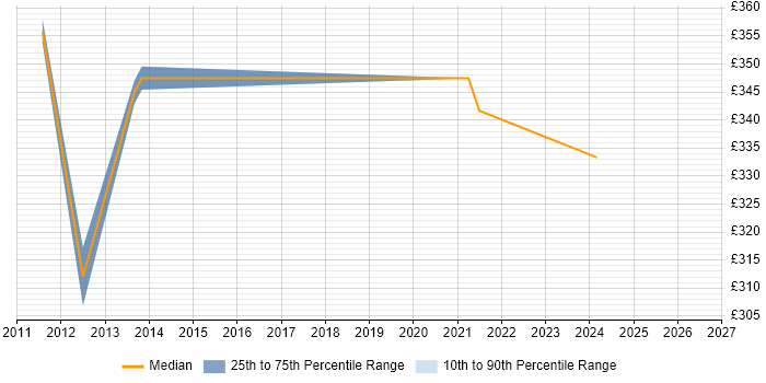Contractor daily rate distribution trend for jobs in Southampton citing PBX