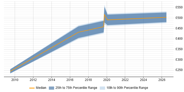 Contractor daily rate distribution trend for jobs in Southampton citing Performance Measurement