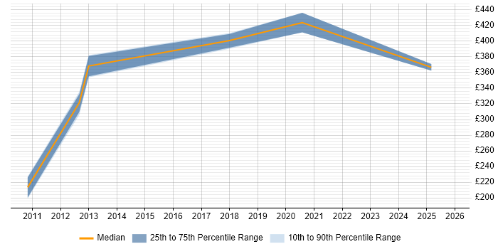 Contractor daily rate distribution trend for jobs in Southampton citing Performance Metrics