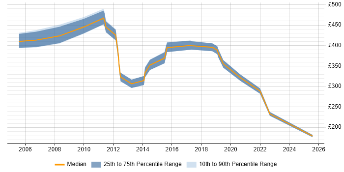 Contractor daily rate distribution trend for jobs in Southampton citing Performance Tuning