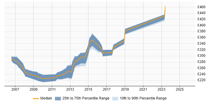 Contractor daily rate distribution trend for PHP Developer job vacancies in Southampton