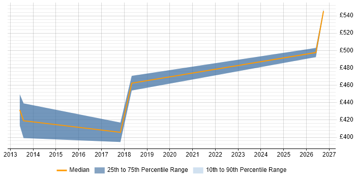 Contractor daily rate distribution trend for Platform Engineer job vacancies in Southampton