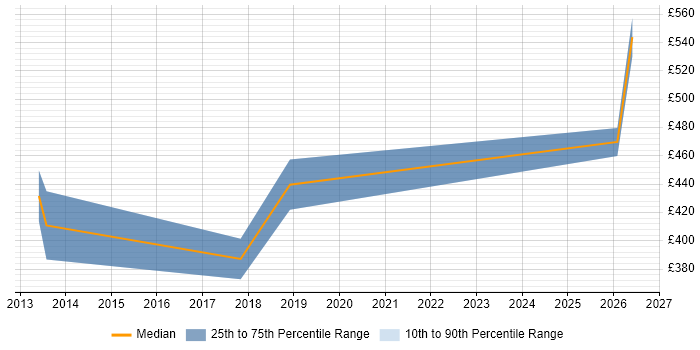 Contractor daily rate distribution trend for jobs in Southampton citing Platform Engineering