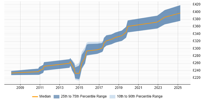 Contractor daily rate distribution trend for PMO Analyst job vacancies in Southampton Contractor daily rate distribution trend for PMO Analyst job vacancies in Southampton