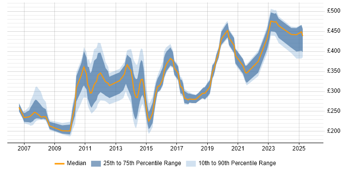 Contractor daily rate distribution trend for jobs in Southampton citing PMO