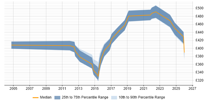 Contractor daily rate distribution trend for jobs in Southampton citing PMP