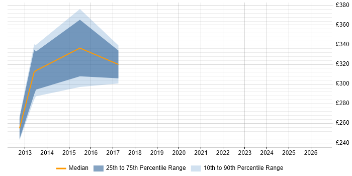 Contractor daily rate distribution trend for jobs in Southampton citing Polycom