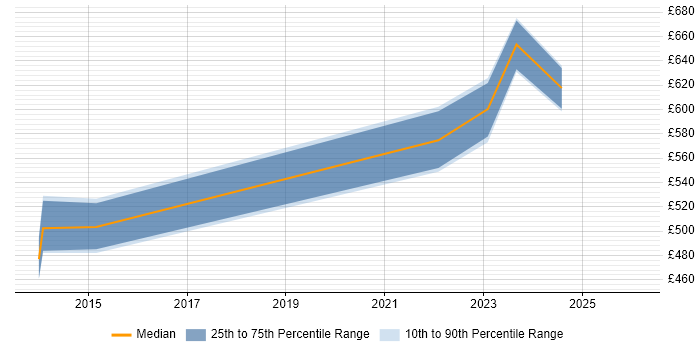 Contractor daily rate distribution trend for Portfolio Manager job vacancies in Southampton
