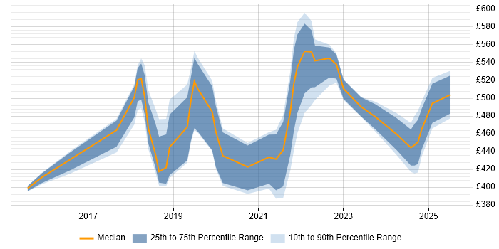Contractor daily rate distribution trend for jobs in Southampton citing Power BI