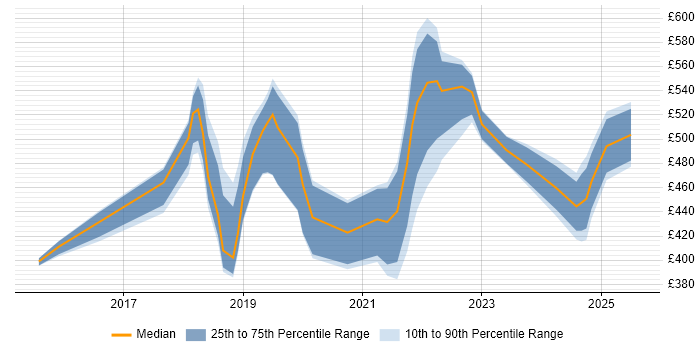 Contractor daily rate distribution trend for jobs in Southampton citing Power Platform Contractor daily rate distribution trend for jobs in Southampton citing Power Platform