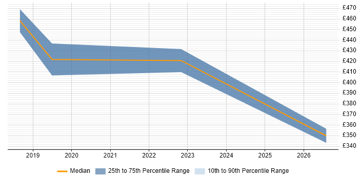 Contractor daily rate distribution trend for jobs in Southampton citing Power Query
