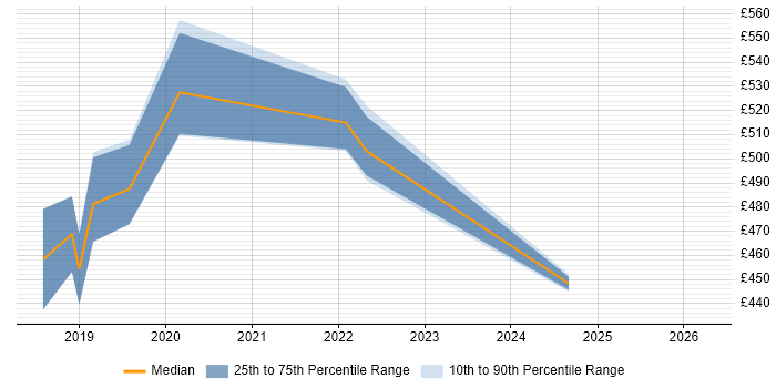 Contractor daily rate distribution trend for jobs in Southampton citing PowerApps