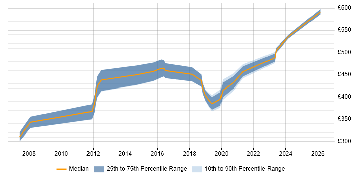Contractor daily rate distribution trend for jobs in Southampton citing Presales