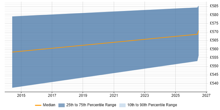 Contractor daily rate distribution trend for Principal Architect job vacancies in Southampton