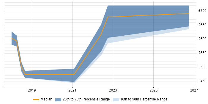 Contractor daily rate distribution trend for jobs in Southampton citing Privileged Access Management