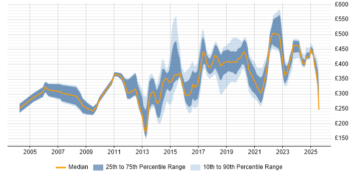 Contractor daily rate distribution trend for jobs in Southampton citing Problem-Solving